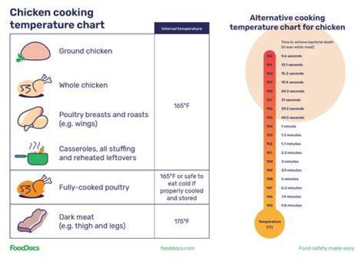 What Temperture Is A Chicken Breast Done At?